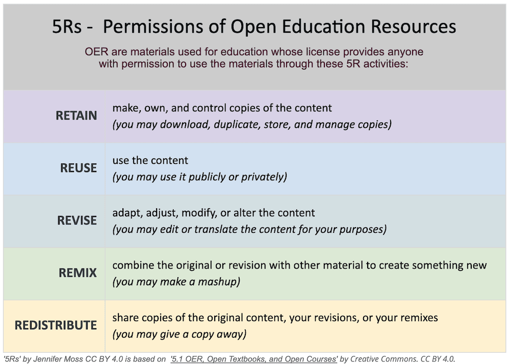 5Rs - Permissions of Open Education Resources. OER are materials used for education whose license provides anyone with permission to use the materials through these 5R activities: RETAIN make, own, and control copies of the content (you may download, duplicate, store, and manage copies) REUSE use the content (you may use it publicly or privately) REVISE adapt, adjust, modify, or alter the content (you may edit or translate the content for your purposes) REMIX combine the original or revision with other material to create something new (you may make a mashup) REDISTRIBUTE share copies of the original content, your revisions, or your remixes (you may give a copy away) '5Rs' by Jennifer Moss CC BY 4.0 is based on '5.1 OER, Open Textbooks, and Open Courses' by Creative Commons. CC BY 4.0. 